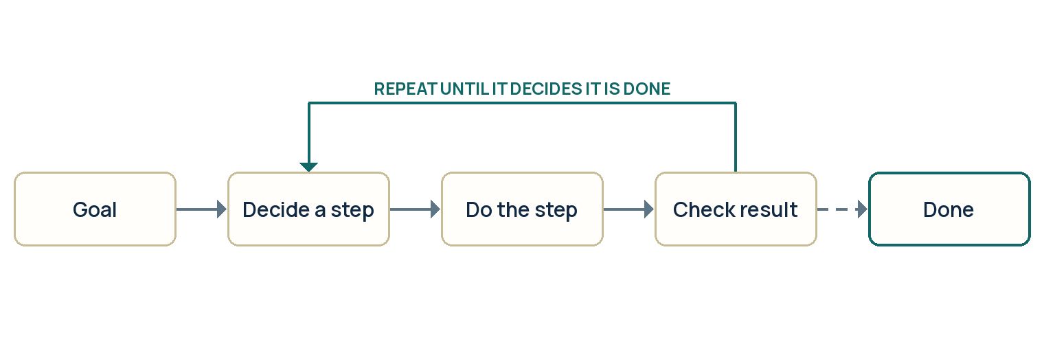 An AI agent loop: it takes a goal, decides a step, does the step, checks the result, and repeats until it decides it is done.